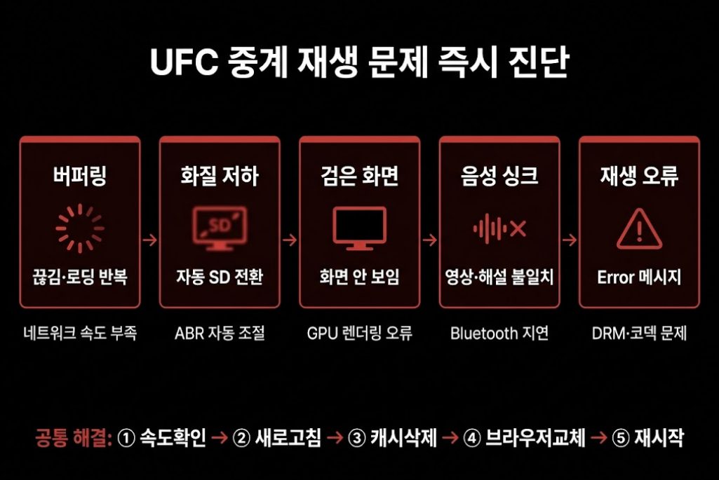 UFC 중계 재생 문제 5가지 증상 버퍼링 화질저하 검은화면 음성싱크 오류 진단 인포그래픽